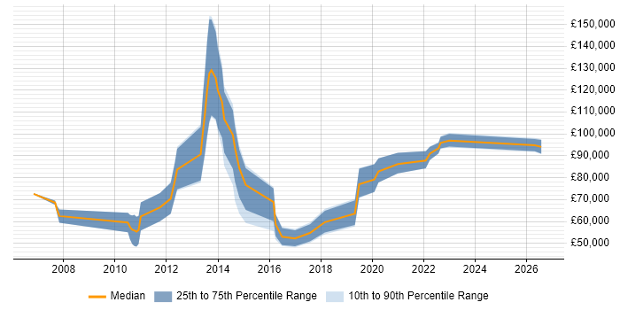 Salary distribution trend for jobs in the City of London citing Technology Enablement