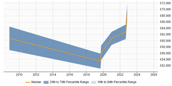 Salary distribution trend for Technology Owner job vacancies in the City of London