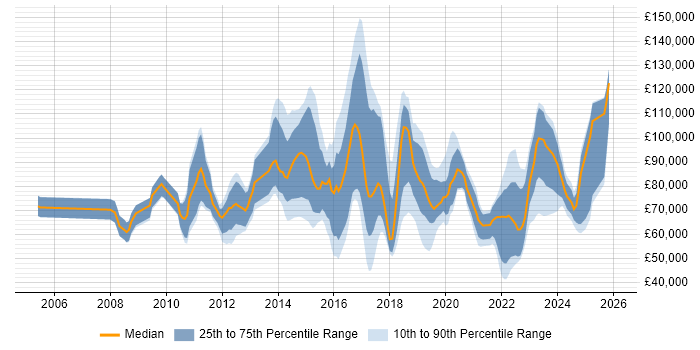 Salary distribution trend for jobs in the City of London citing Technology Transformation