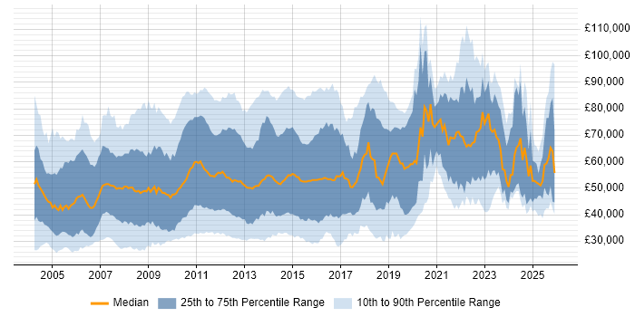 Salary distribution trend for jobs in the City of London citing Telecoms