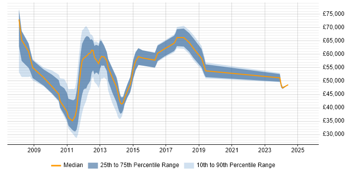 Salary distribution trend for jobs in the City of London citing Telepresence