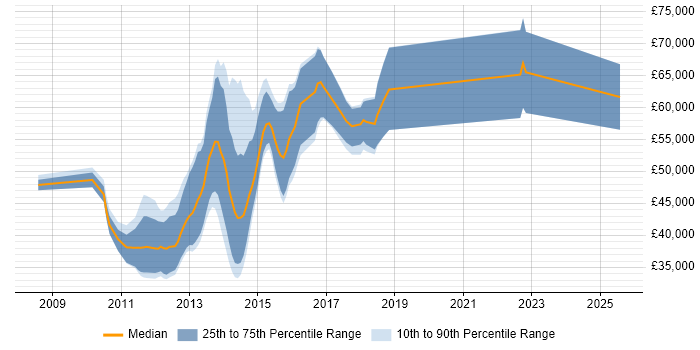 Salary distribution trend for jobs in the City of London citing Telerik