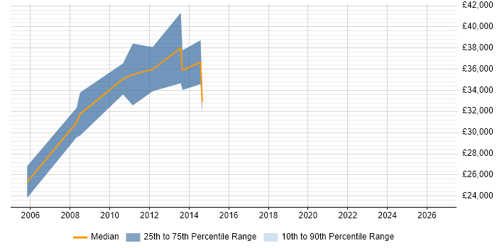 Salary distribution trend for Telesales Account Manager job vacancies in the City of London