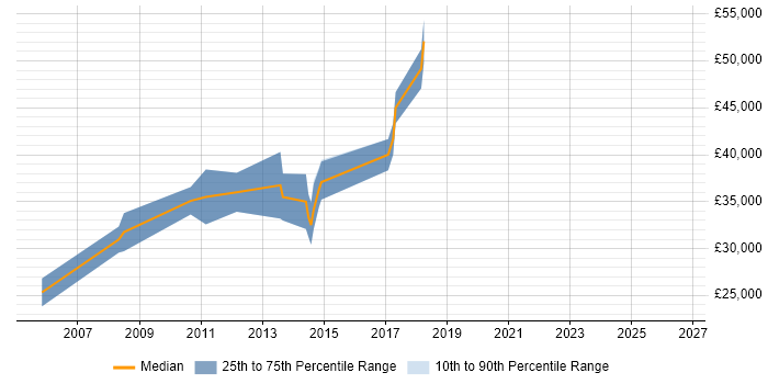 Salary distribution trend for Telesales Manager job vacancies in the City of London