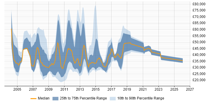 Salary distribution trend for jobs in the City of London citing Telesales