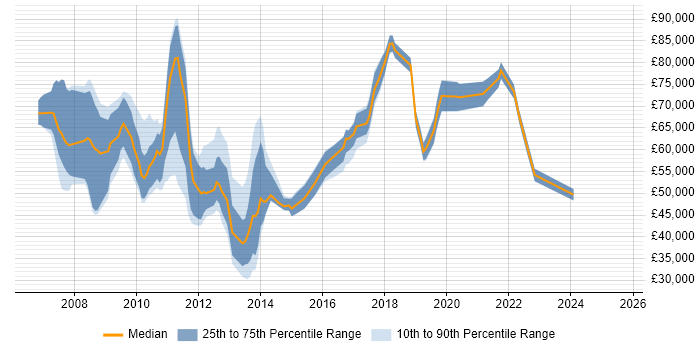 Salary distribution trend for jobs in the City of London citing Temenos T24