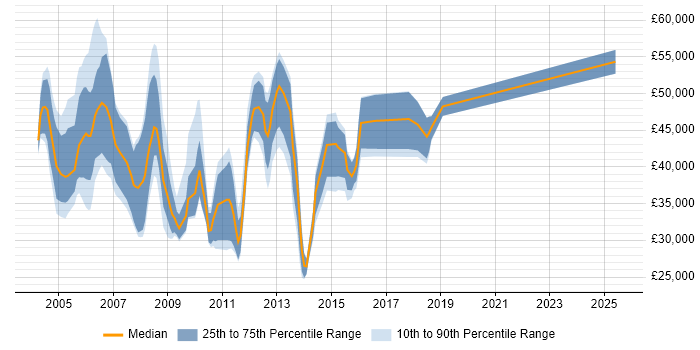Salary distribution trend for jobs in the City of London citing Terminal Server Salary distribution trend for jobs in the City of London citing Terminal Server