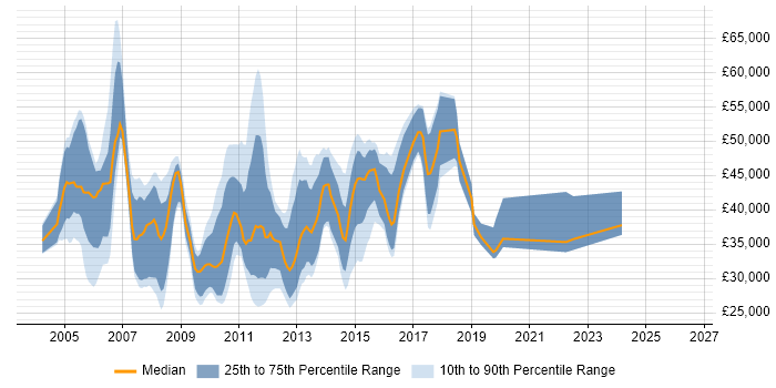 Salary distribution trend for jobs in the City of London citing Terminal Services