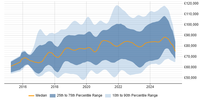 Salary distribution trend for jobs in the City of London citing Terraform Salary distribution trend for jobs in the City of London citing Terraform