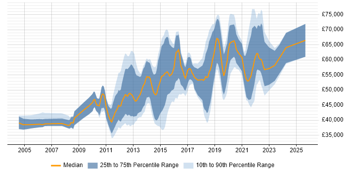Salary distribution trend for Test Automation Engineer job vacancies in the City of London