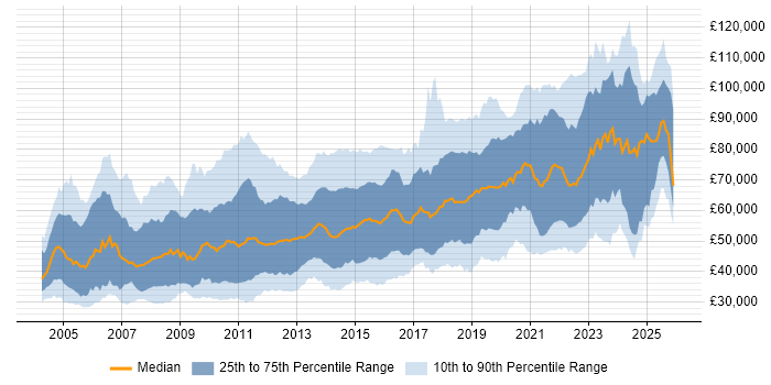 Salary distribution trend for jobs in the City of London citing Test Automation