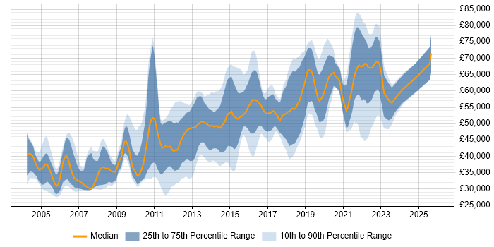 Salary distribution trend for Test Engineer job vacancies in the City of London