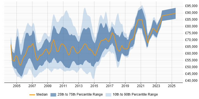 Salary distribution trend for Test Manager job vacancies in the City of London