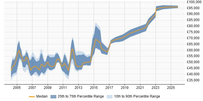 Salary distribution trend for Test Team Leader job vacancies in the City of London