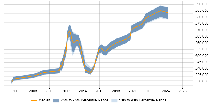 Salary distribution trend for jobs in the City of London citing TestComplete