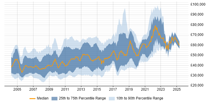 Salary distribution trend for Tester job vacancies in the City of London Salary distribution trend for Tester job vacancies in the City of London