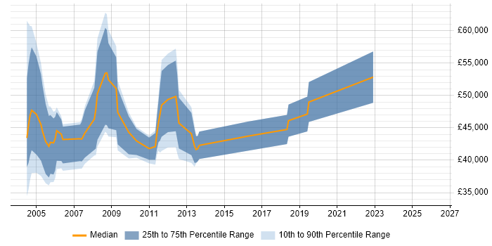 Salary distribution trend for Testing Analyst job vacancies in the City of London