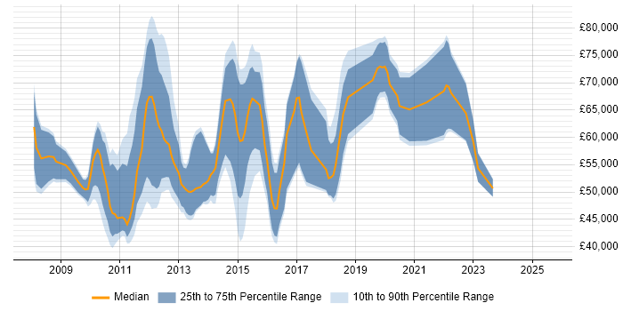 Salary distribution trend for jobs in the City of London citing TestNG