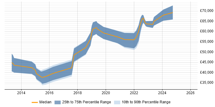 Salary distribution trend for jobs in the City of London citing TestRail