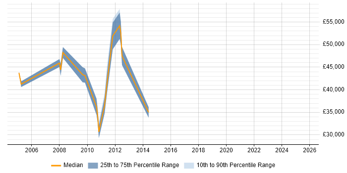 Salary distribution trend for jobs in the City of London citing TETRA