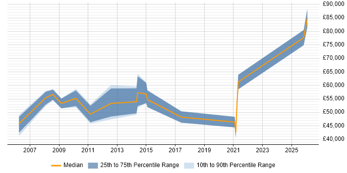 Salary distribution trend for jobs in the City of London citing Thales