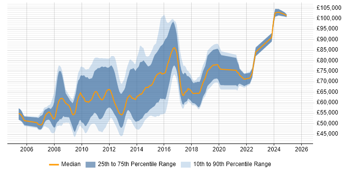 Salary distribution trend for jobs in the City of London citing thinkFolio