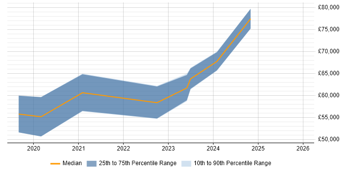 Salary distribution trend for jobs in the City of London citing ThoughtSpot