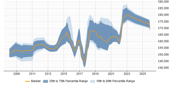 Salary distribution trend for jobs in the City of London citing Threat Analysis