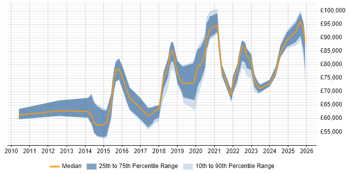 Salary distribution trend for jobs in the City of London citing Threat Detection