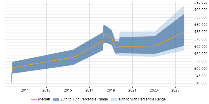 Salary distribution trend for Threat Intelligence Analyst job vacancies in the City of London