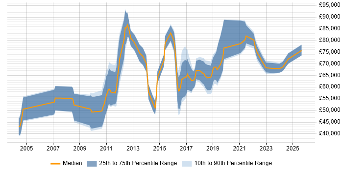 Salary distribution trend for jobs in the City of London citing Threat Management