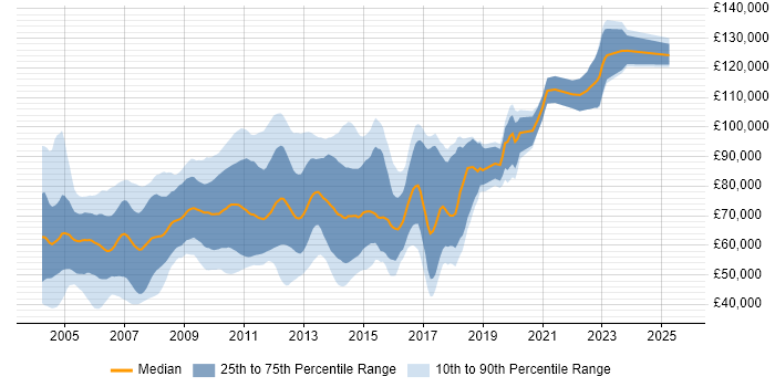 Salary distribution trend for jobs in the City of London citing TIBCO