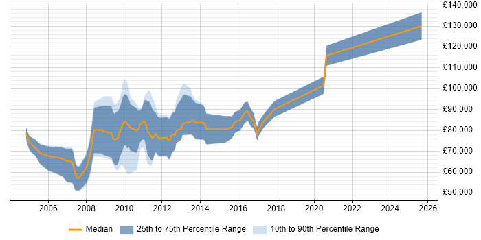Salary distribution trend for jobs in the City of London citing Tick Data