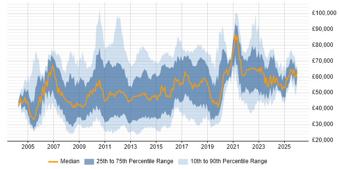 Salary distribution trend for jobs in the City of London citing Time Management