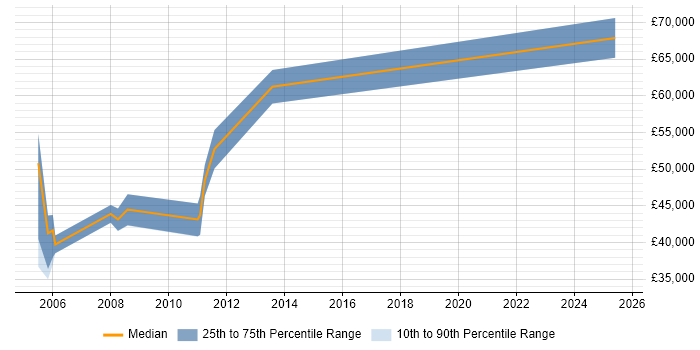 Salary distribution trend for jobs in the City of London citing Time Sharing Option