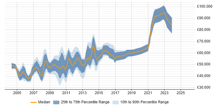 Salary distribution trend for jobs in the City of London citing Toad