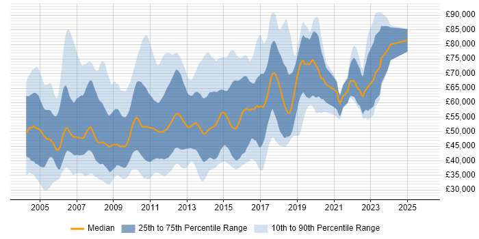 Salary distribution trend for jobs in the City of London citing Tomcat