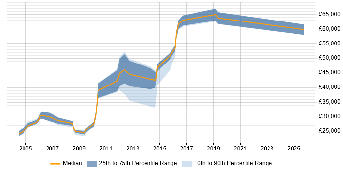 Salary distribution trend for jobs in the City of London citing Toshiba Salary distribution trend for jobs in the City of London citing Toshiba