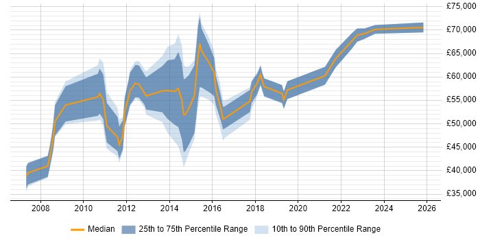 Salary distribution trend for jobs in the City of London citing Traceability Matrix