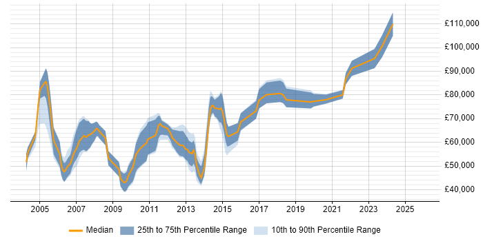 Salary distribution trend for jobs in the City of London citing Tradeweb