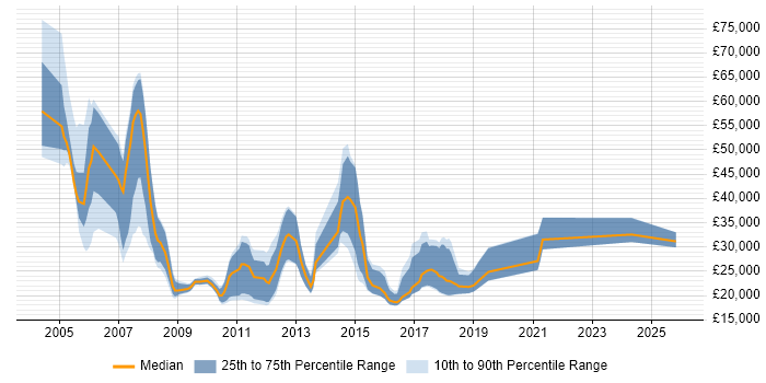 Salary distribution trend for Trainee Consultant job vacancies in the City of London