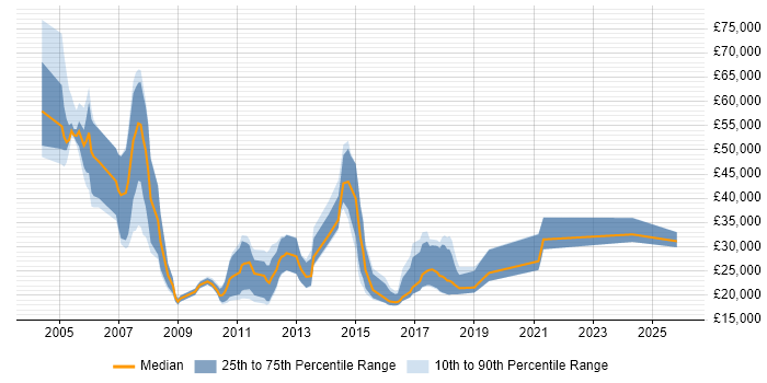 Salary distribution trend for Trainee Recruitment Consultant job vacancies in the City of London