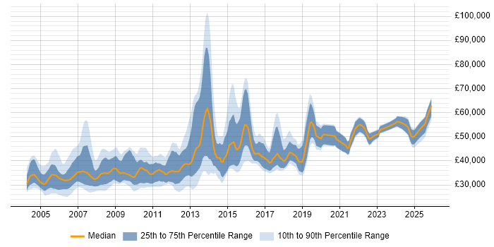 Salary distribution trend for Trainer job vacancies in the City of London