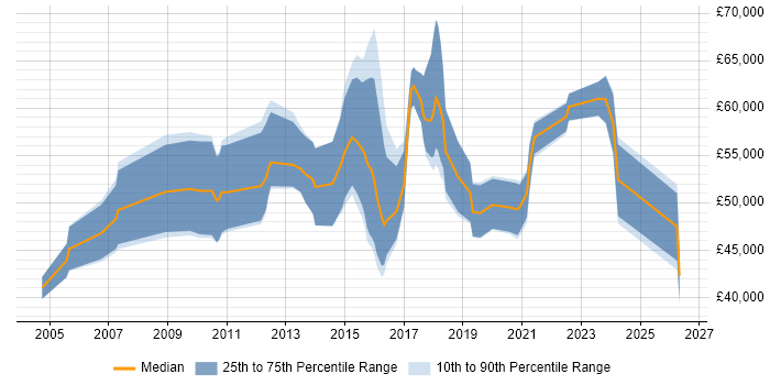Salary distribution trend for Transformation Analyst job vacancies in the City of London