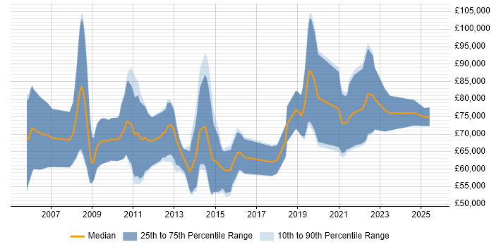 Salary distribution trend for Transformation Consultant job vacancies in the City of London