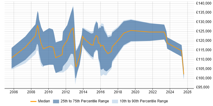 Salary distribution trend for Transformation Director job vacancies in the City of London