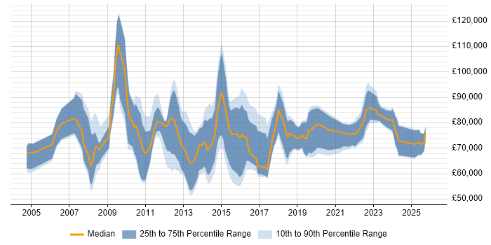 Salary distribution trend for Transformation Manager job vacancies in the City of London