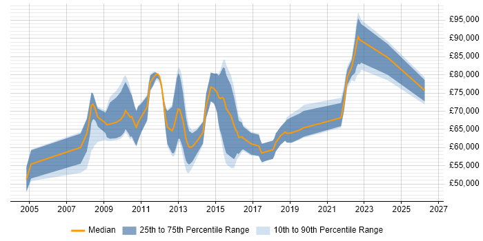 Salary distribution trend for Transformation Project Manager job vacancies in the City of London