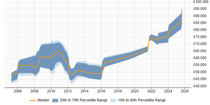 Salary distribution trend for jobs in the City of London citing Trayport