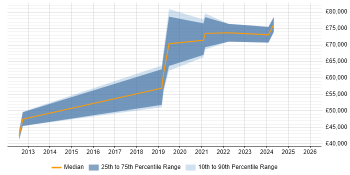 Salary distribution trend for jobs in the City of London citing Tricentis Tosca